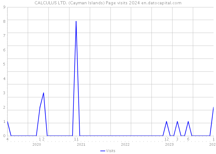 CALCULUS LTD. (Cayman Islands) Page visits 2024 