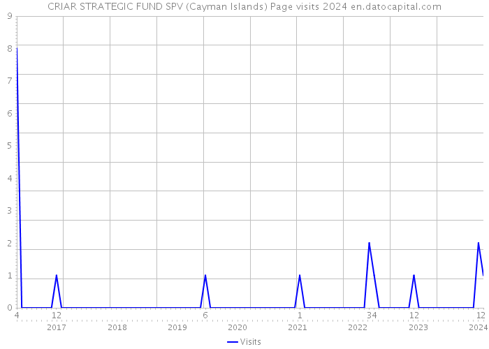 CRIAR STRATEGIC FUND SPV (Cayman Islands) Page visits 2024 