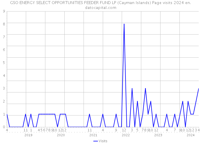 GSO ENERGY SELECT OPPORTUNITIES FEEDER FUND LP (Cayman Islands) Page visits 2024 
