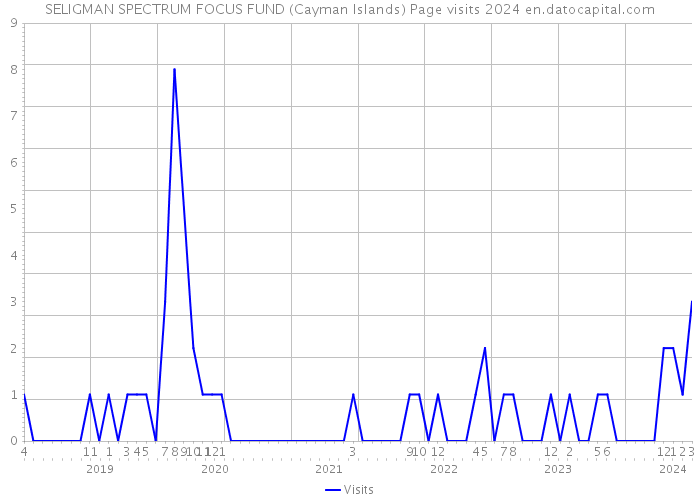SELIGMAN SPECTRUM FOCUS FUND (Cayman Islands) Page visits 2024 