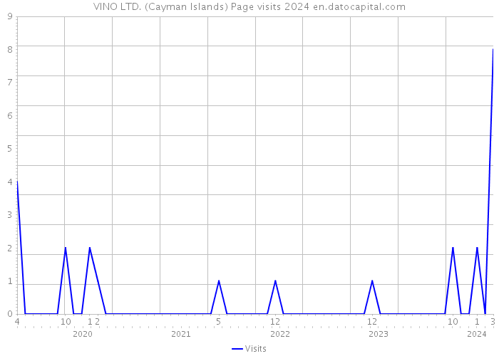 VINO LTD. (Cayman Islands) Page visits 2024 