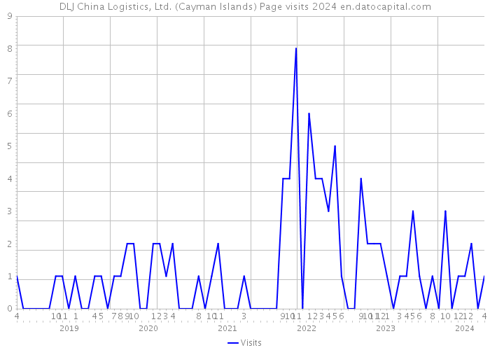 DLJ China Logistics, Ltd. (Cayman Islands) Page visits 2024 