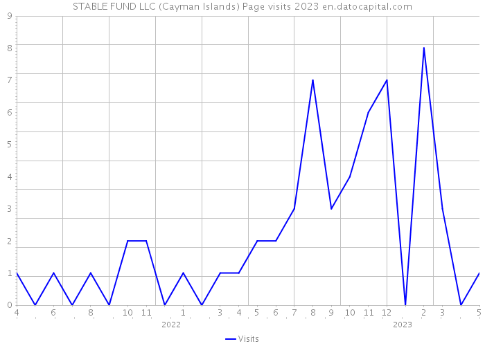 STABLE FUND LLC (Cayman Islands) Page visits 2023 