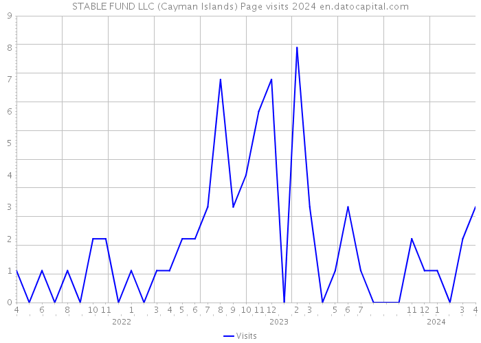 STABLE FUND LLC (Cayman Islands) Page visits 2024 