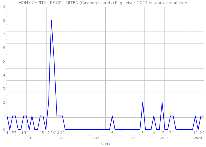 HONY CAPITAL PE GP LIMITED (Cayman Islands) Page visits 2024 