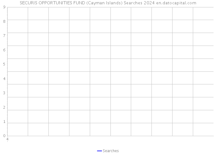SECURIS OPPORTUNITIES FUND (Cayman Islands) Searches 2024 