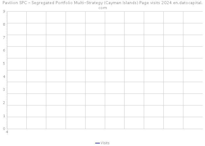 Pavilion SPC - Segregated Portfolio Multi-Strategy (Cayman Islands) Page visits 2024 