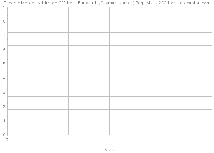 Taconic Merger Arbitrage Offshore Fund Ltd. (Cayman Islands) Page visits 2024 