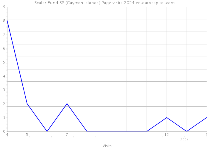 Scalar Fund SP (Cayman Islands) Page visits 2024 