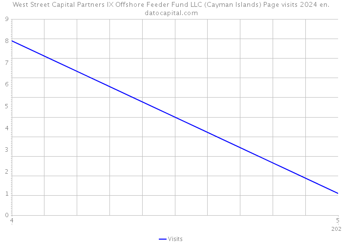 West Street Capital Partners IX Offshore Feeder Fund LLC (Cayman Islands) Page visits 2024 