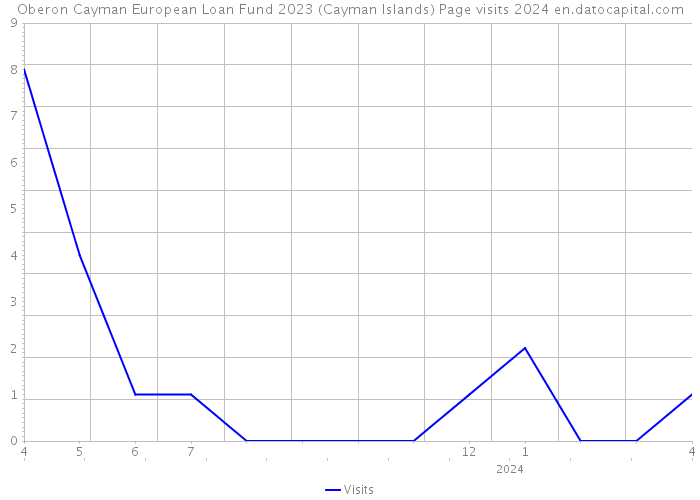 Oberon Cayman European Loan Fund 2023 (Cayman Islands) Page visits 2024 