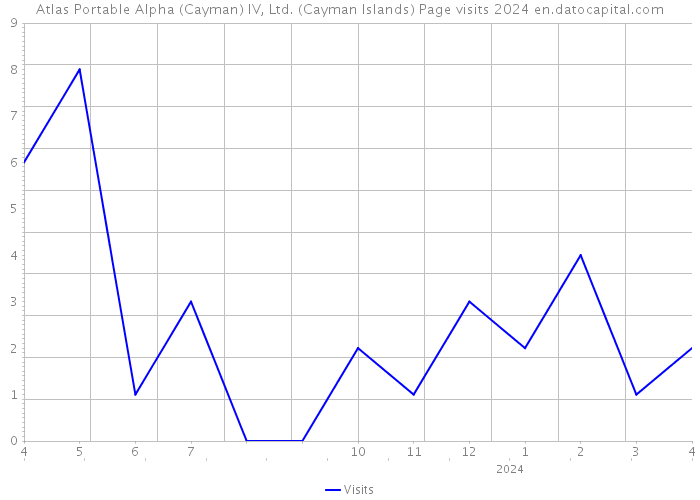 Atlas Portable Alpha (Cayman) IV, Ltd. (Cayman Islands) Page visits 2024 