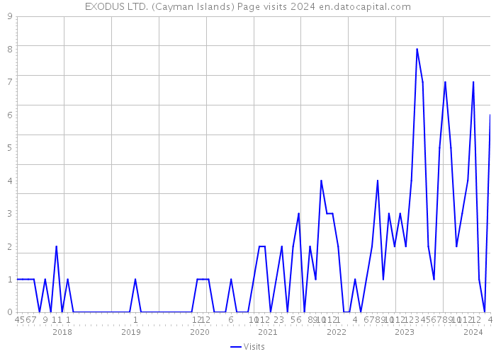 EXODUS LTD. (Cayman Islands) Page visits 2024 