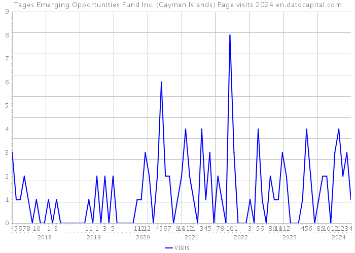 Tages Emerging Opportunities Fund Inc. (Cayman Islands) Page visits 2024 