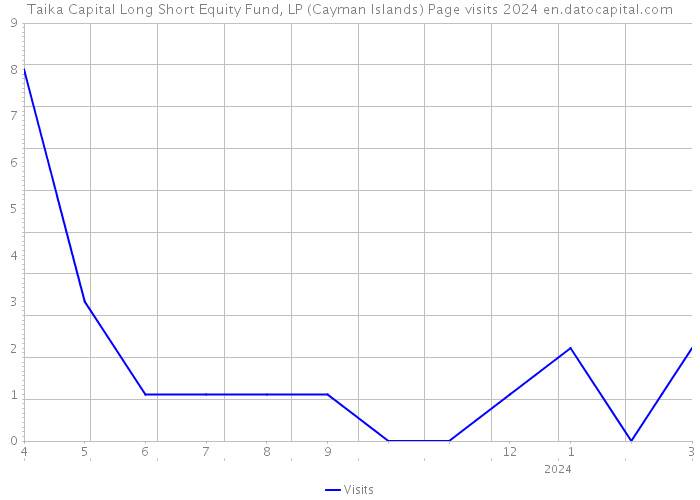 Taika Capital Long Short Equity Fund, LP (Cayman Islands) Page visits 2024 