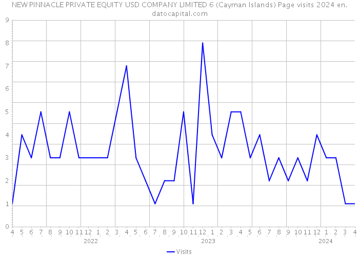 NEW PINNACLE PRIVATE EQUITY USD COMPANY LIMITED 6 (Cayman Islands) Page visits 2024 
