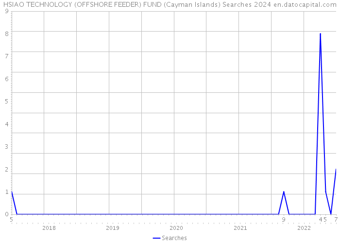 HSIAO TECHNOLOGY (OFFSHORE FEEDER) FUND (Cayman Islands) Searches 2024 