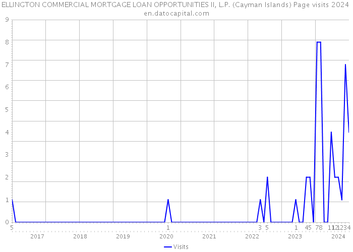 ELLINGTON COMMERCIAL MORTGAGE LOAN OPPORTUNITIES II, L.P. (Cayman Islands) Page visits 2024 
