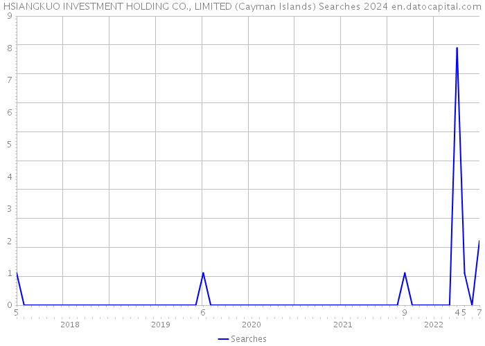 HSIANGKUO INVESTMENT HOLDING CO., LIMITED (Cayman Islands) Searches 2024 