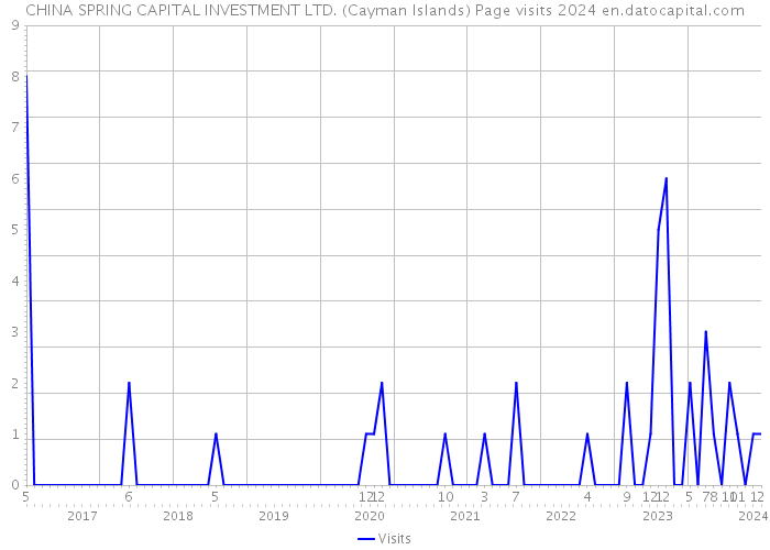 CHINA SPRING CAPITAL INVESTMENT LTD. (Cayman Islands) Page visits 2024 