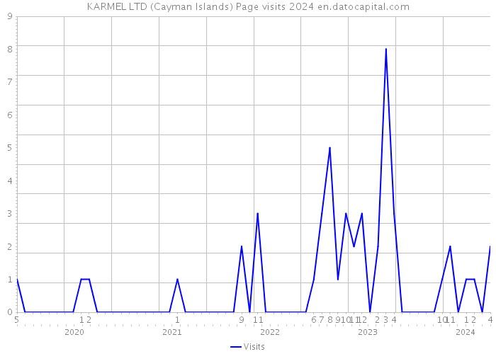 KARMEL LTD (Cayman Islands) Page visits 2024 