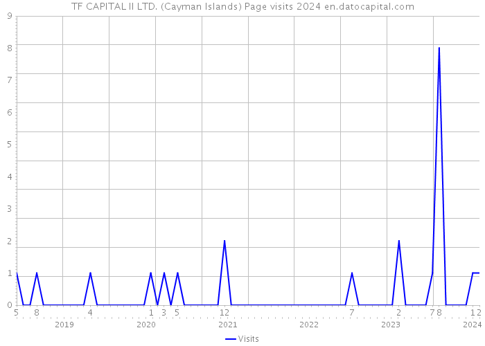 TF CAPITAL II LTD. (Cayman Islands) Page visits 2024 