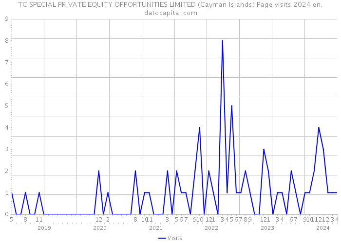TC SPECIAL PRIVATE EQUITY OPPORTUNITIES LIMITED (Cayman Islands) Page visits 2024 