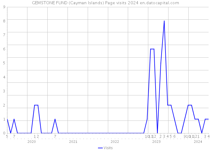 GEMSTONE FUND (Cayman Islands) Page visits 2024 