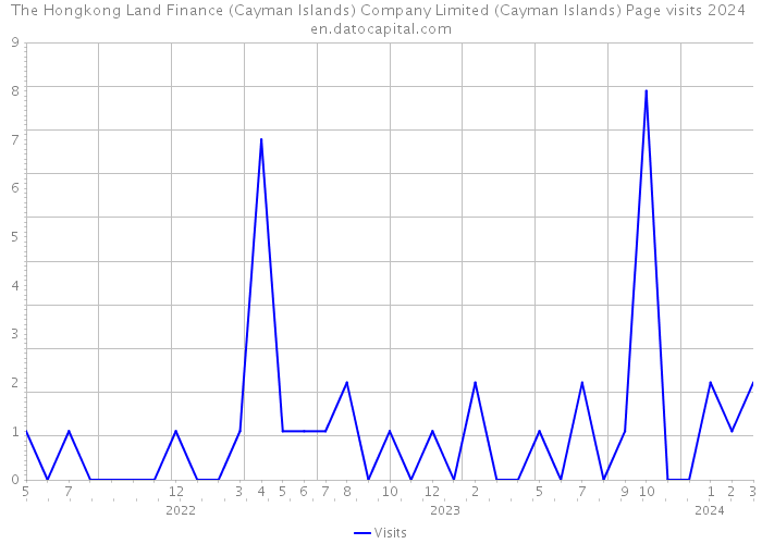 The Hongkong Land Finance (Cayman Islands) Company Limited (Cayman Islands) Page visits 2024 
