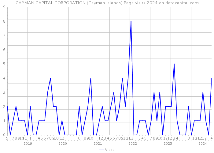 CAYMAN CAPITAL CORPORATION (Cayman Islands) Page visits 2024 