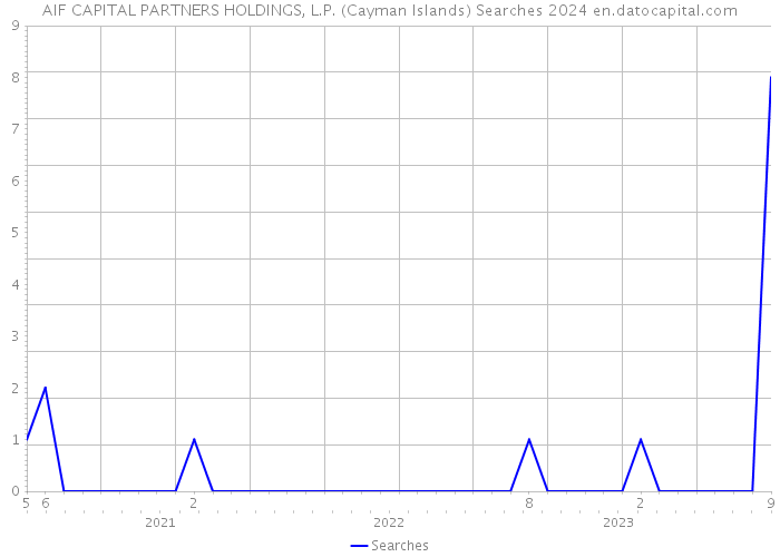 AIF CAPITAL PARTNERS HOLDINGS, L.P. (Cayman Islands) Searches 2024 