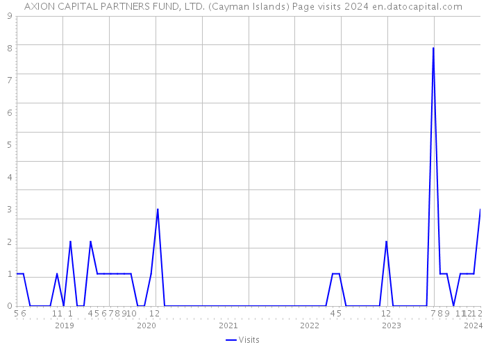 AXION CAPITAL PARTNERS FUND, LTD. (Cayman Islands) Page visits 2024 