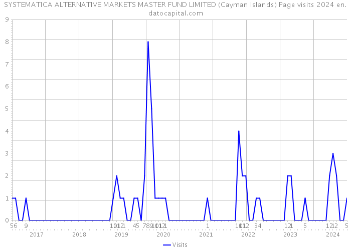 SYSTEMATICA ALTERNATIVE MARKETS MASTER FUND LIMITED (Cayman Islands) Page visits 2024 