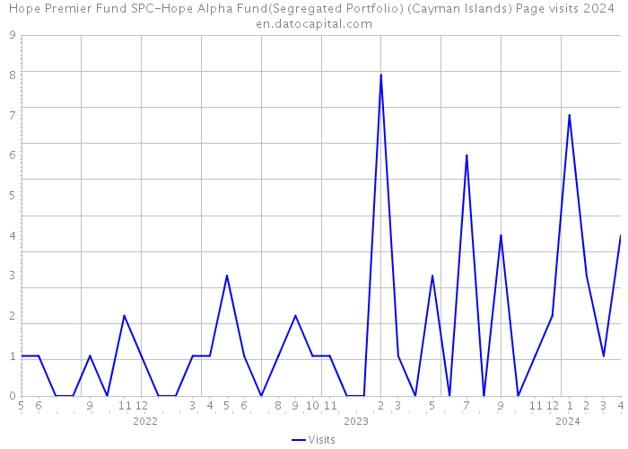 Hope Premier Fund SPC-Hope Alpha Fund(Segregated Portfolio) (Cayman Islands) Page visits 2024 