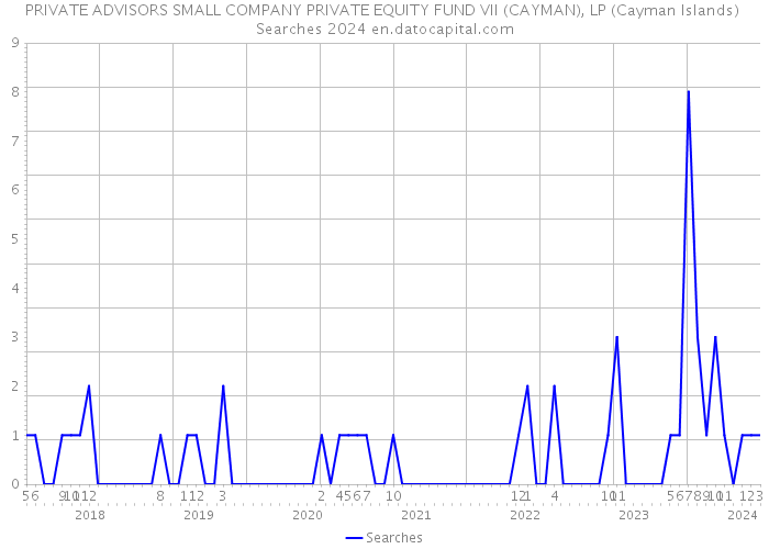 PRIVATE ADVISORS SMALL COMPANY PRIVATE EQUITY FUND VII (CAYMAN), LP (Cayman Islands) Searches 2024 