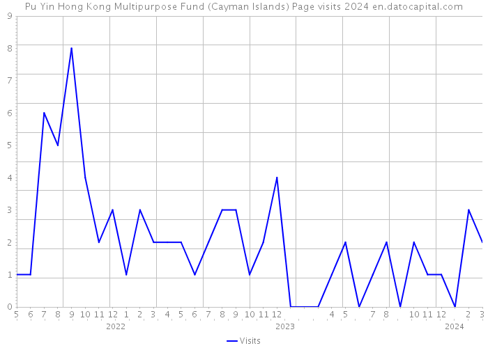 Pu Yin Hong Kong Multipurpose Fund (Cayman Islands) Page visits 2024 