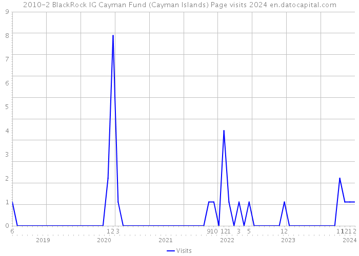 2010-2 BlackRock IG Cayman Fund (Cayman Islands) Page visits 2024 