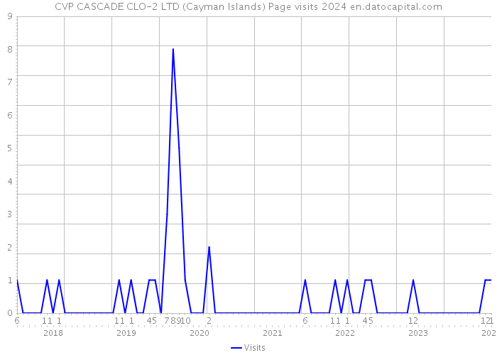 CVP CASCADE CLO-2 LTD (Cayman Islands) Page visits 2024 