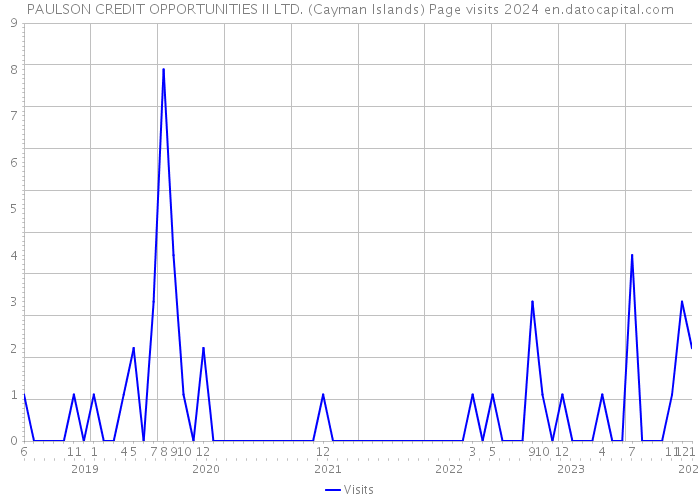 PAULSON CREDIT OPPORTUNITIES II LTD. (Cayman Islands) Page visits 2024 