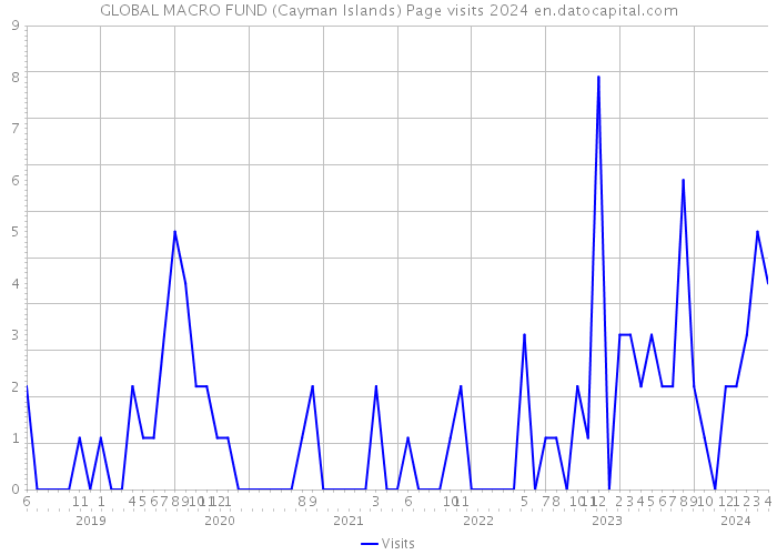 GLOBAL MACRO FUND (Cayman Islands) Page visits 2024 