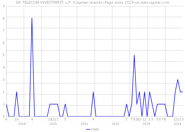 SIF TELECOM INVESTMENT, L.P. (Cayman Islands) Page visits 2024 