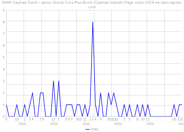 DIAM Cayman Fund - Janus Global Core Plus Bond (Cayman Islands) Page visits 2024 