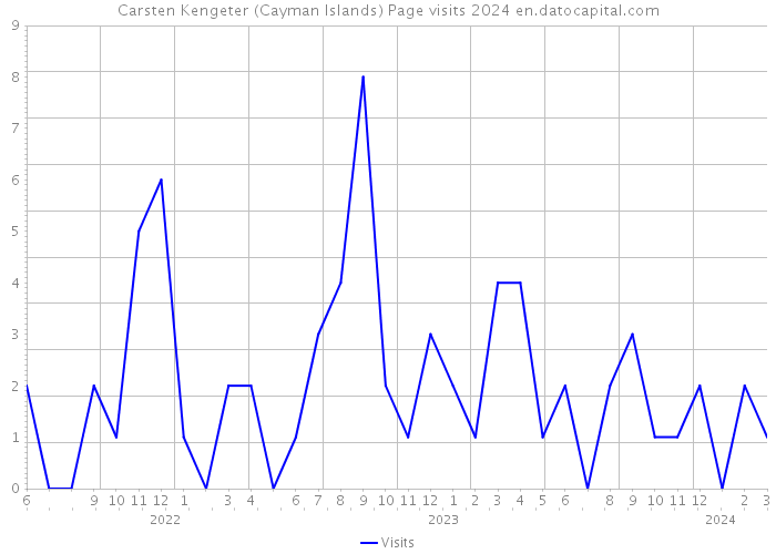 Carsten Kengeter (Cayman Islands) Page visits 2024 