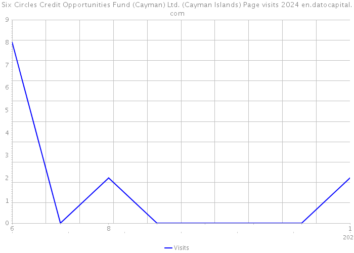 Six Circles Credit Opportunities Fund (Cayman) Ltd. (Cayman Islands) Page visits 2024 