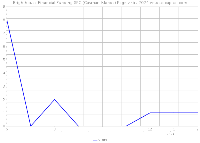 Brighthouse Financial Funding SPC (Cayman Islands) Page visits 2024 