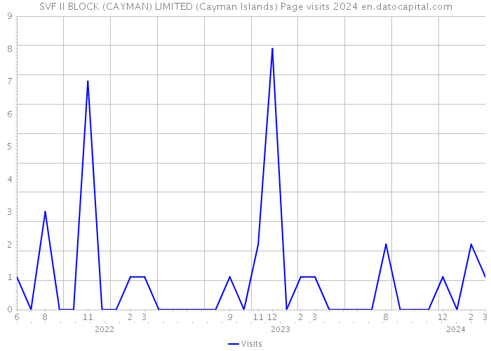 SVF II BLOCK (CAYMAN) LIMITED (Cayman Islands) Page visits 2024 