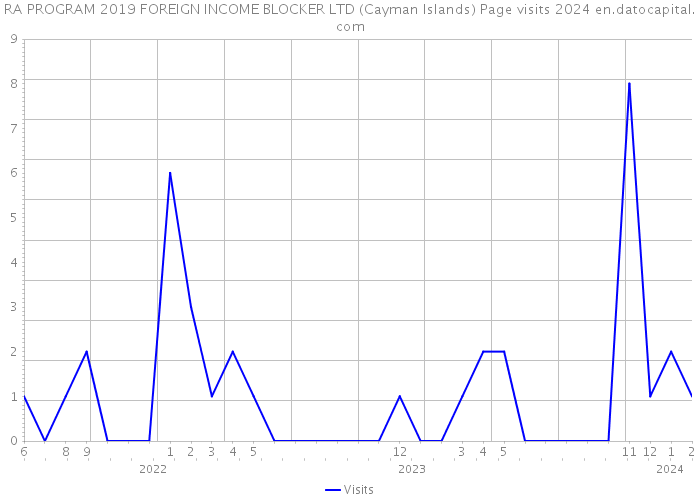 RA PROGRAM 2019 FOREIGN INCOME BLOCKER LTD (Cayman Islands) Page visits 2024 