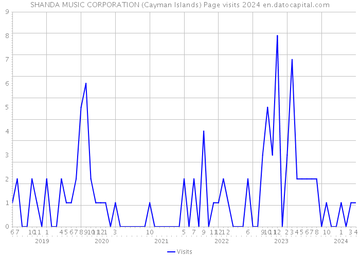 SHANDA MUSIC CORPORATION (Cayman Islands) Page visits 2024 