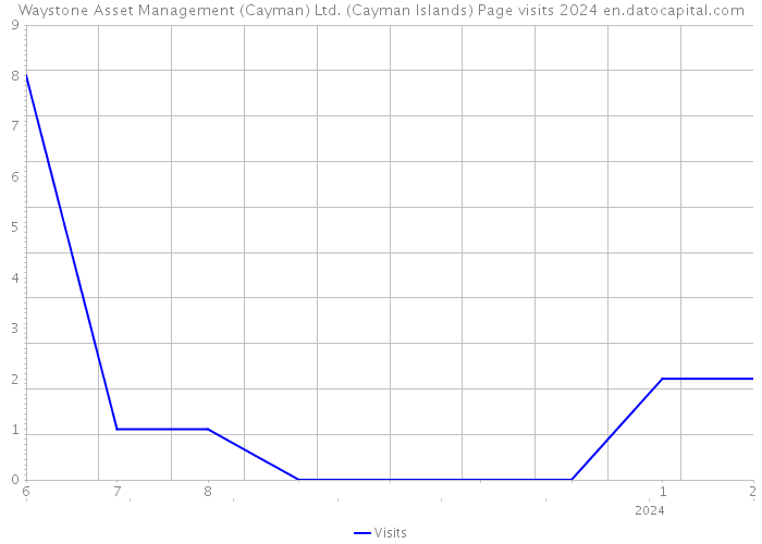 Waystone Asset Management (Cayman) Ltd. (Cayman Islands) Page visits 2024 