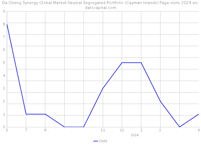 Da Cheng Synergy Global Market Neutral Segregated Portfolio (Cayman Islands) Page visits 2024 
